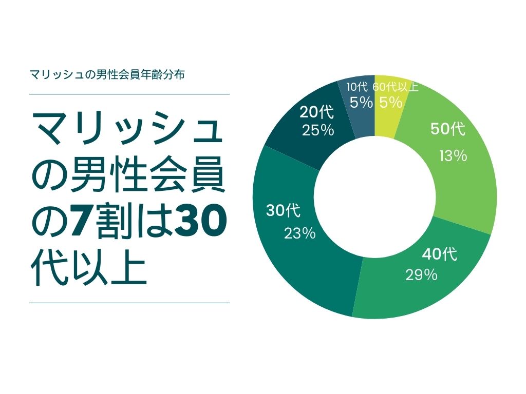 マリッシュ会員分布